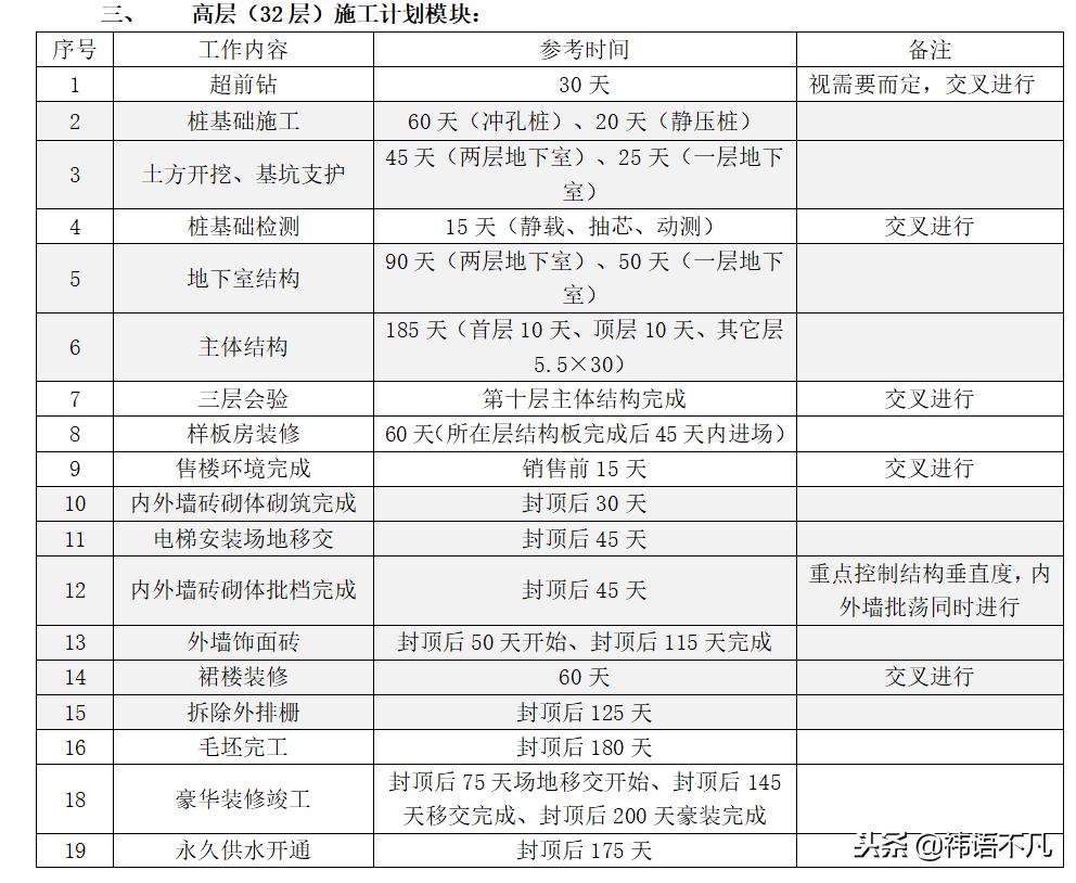 恒大项目管理工作计划时间标准体系