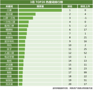 3月更“生活”:返利网《3月网购用户消费决策洞察报告》出炉
