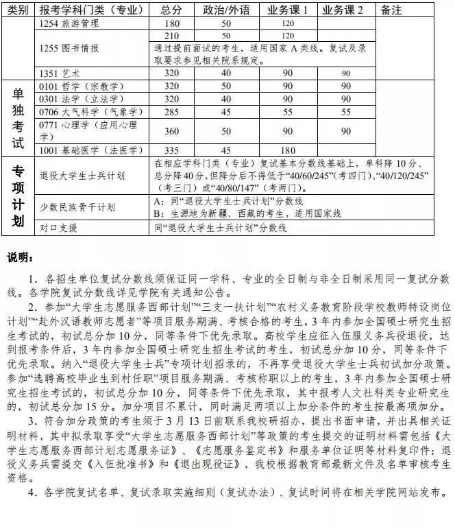 有哪些学校考研复试线出来了,考研复试线是国家线的有哪些学校