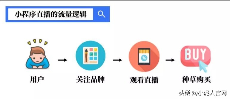 微信小程序如何直播带货,微信小程序怎么直播卖货
