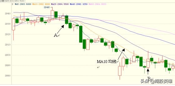 日内短线交易一般交易多少次,转债日内5分钟短线精准买入法