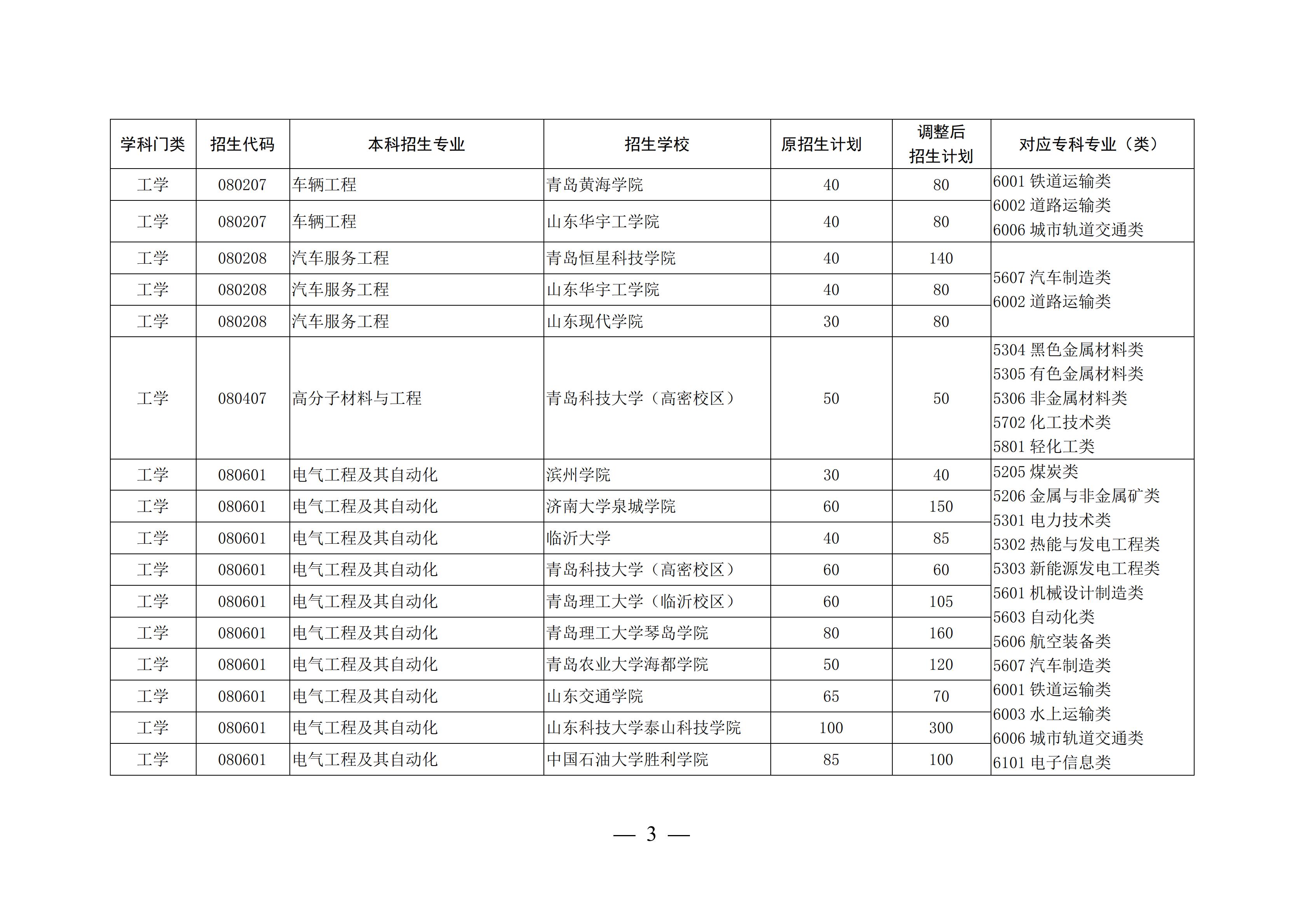 山东这4所宝藏专科,比本科大学还吃香,毕业生就业率不低于211