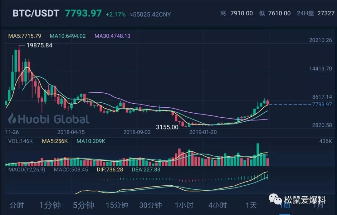 别再安利*币特比**了牛市还早呢