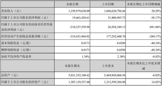 法人更替两年后再迎实控人变更盈利能力不济的达华智能(002512.SZ)还有新故事吗?