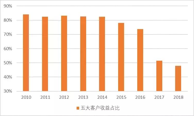 中国代工厂为什么越来越少了,世界代工厂的变迁