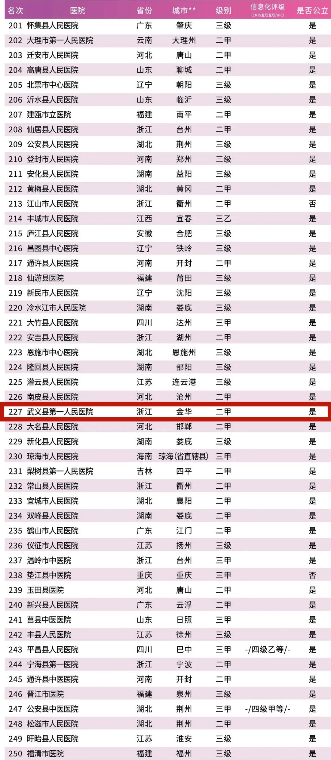 江苏省医院排名100强,东阳医院排名