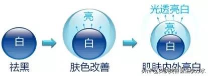 关于皮肤美白的好方法,肌肤美白的方法医学