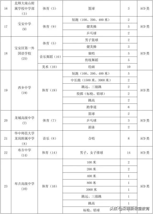 深圳中考乒乓球特长生标准,深圳中考如何低分进名校