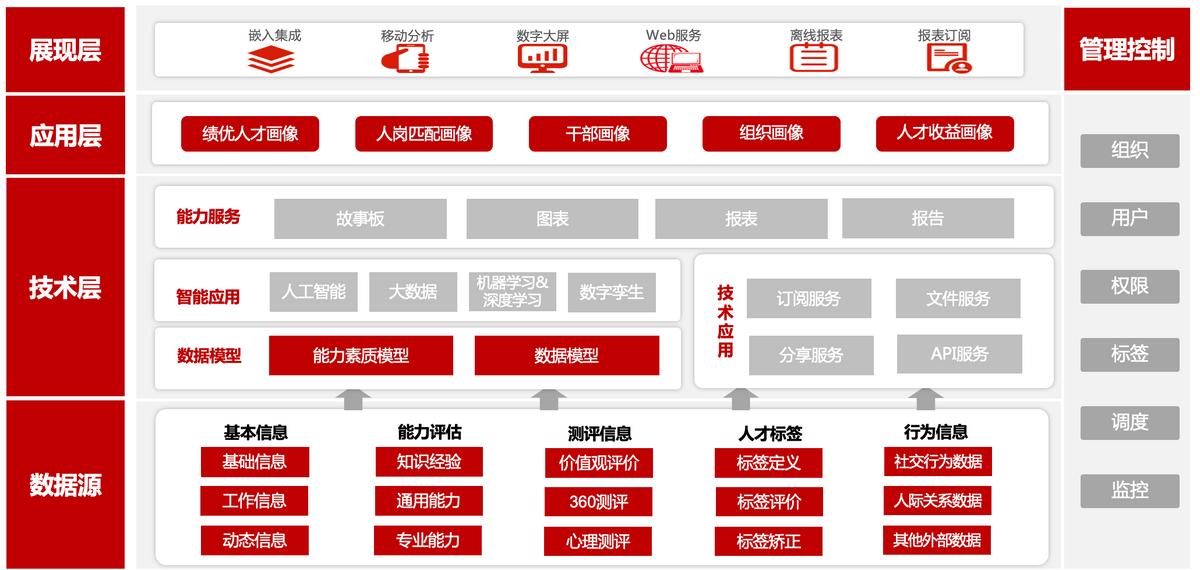 数字科技人才培养工程,数字技术人才培养