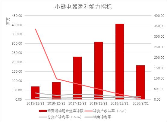 小熊电器上市时间,小熊电器利润暴涨