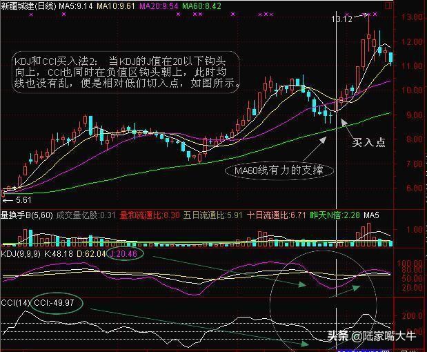 短线盈利只看cci指标准确率极高,股市指标cci的绝密用法