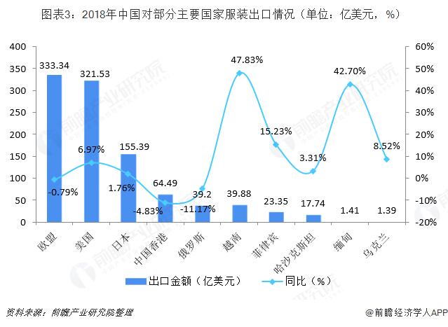 2019年我国服装行业进出口现状分析