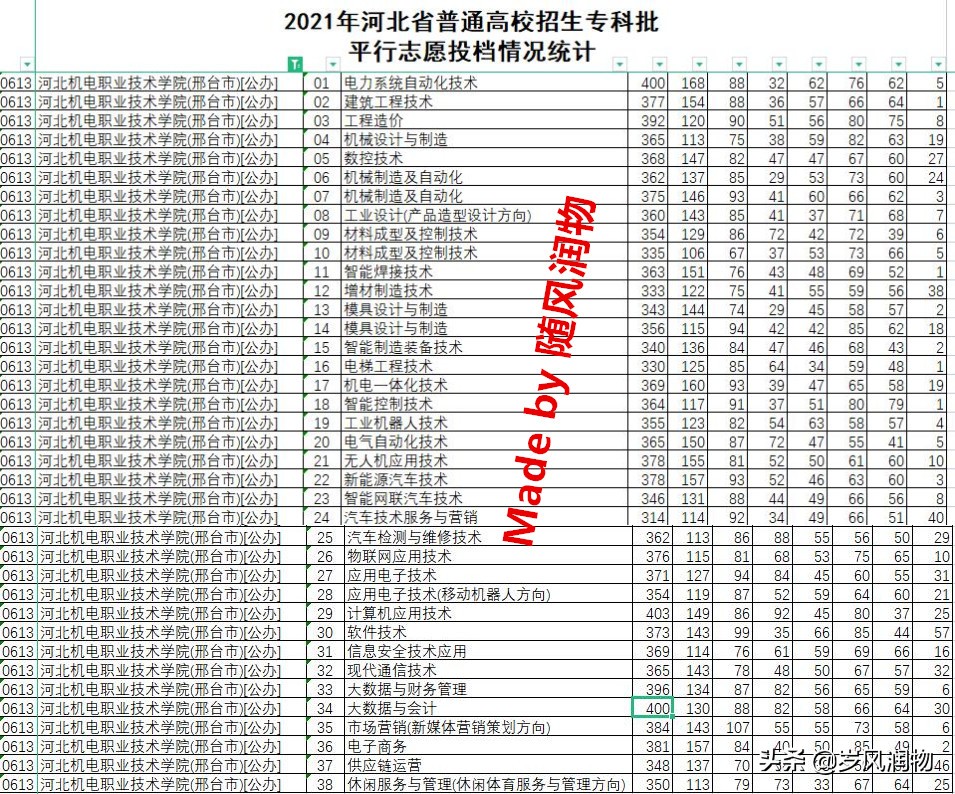 邢台职业技术学院有哪些学校,邢台医专升格为本科院校什么时候