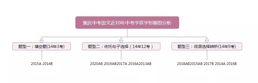 重庆中考古诗复习,重庆中考语文字音辨析
