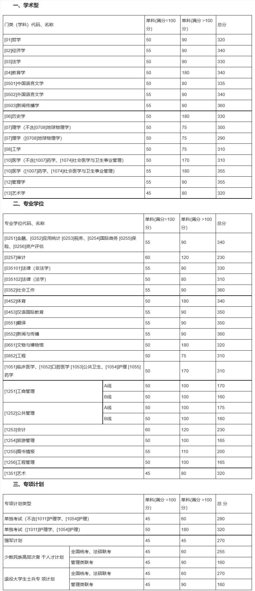 有哪些学校考研复试线出来了,考研复试线是国家线的有哪些学校