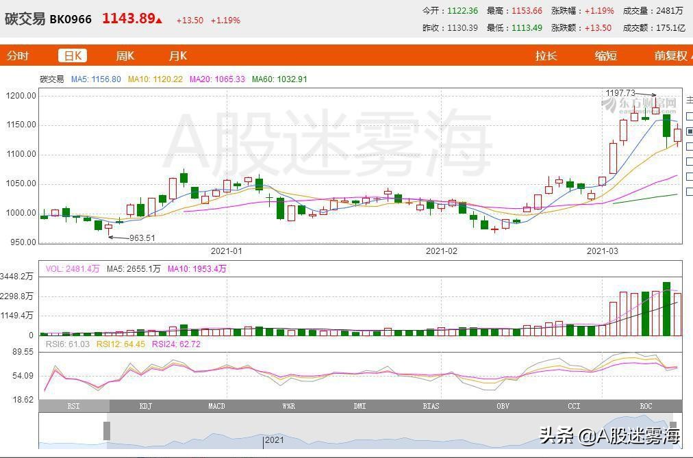 碳交易概念股排名,30只碳交易概念股一览表