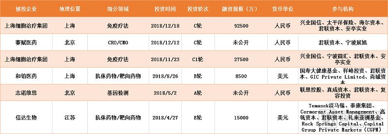跟着做!越花越有钱!2018年顶级投资机构都投了哪些生物项目?
