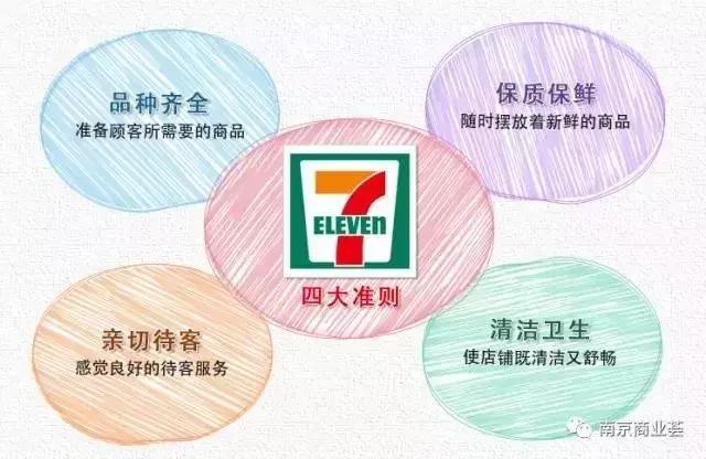 台江又引一国际零售巨头入驻:网曝7-11选址闽江北CBD福晟