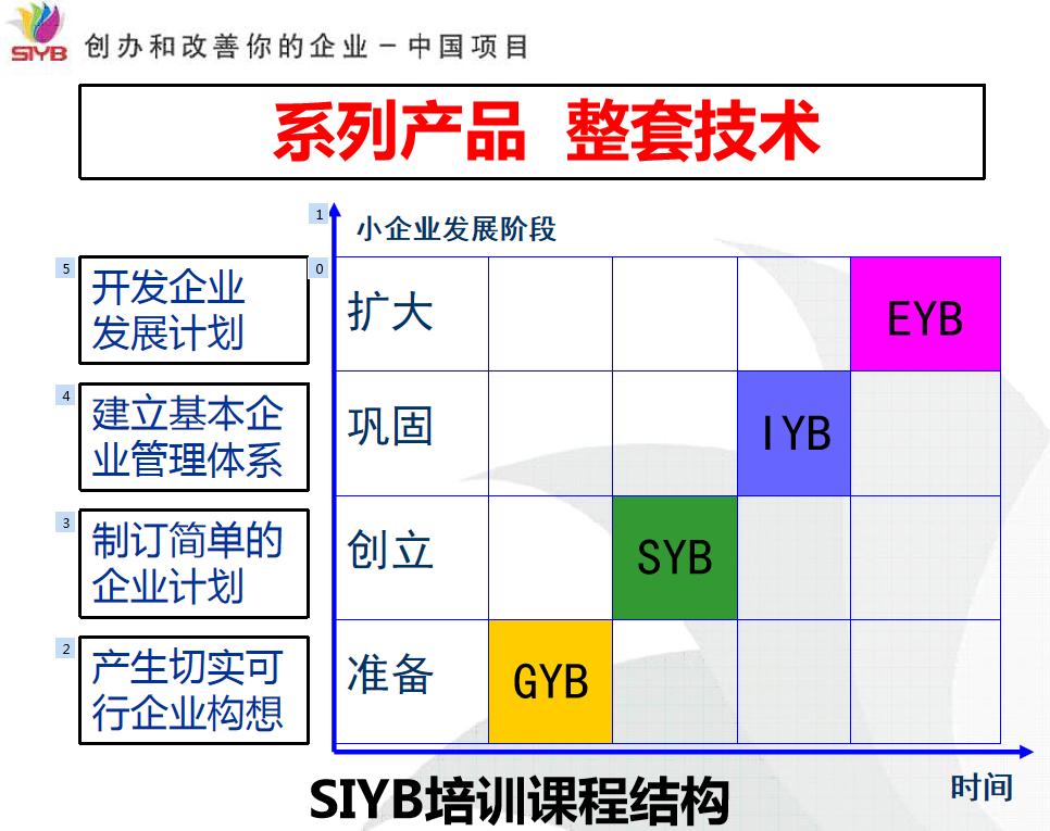 政府免费提供创业培训:SIYB创业培训、网络创业培训和创业实训