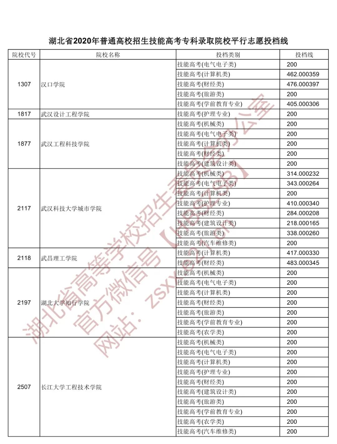 湖北省高职高专普通批投档线预估,湖北2022高职高考提前批投档线