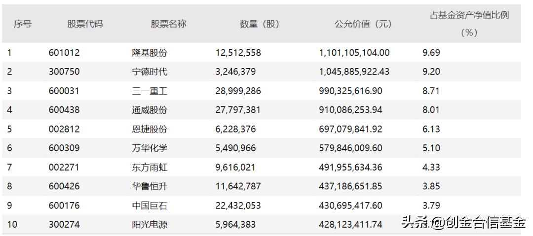 一季报基金持仓,基金季报哪里找