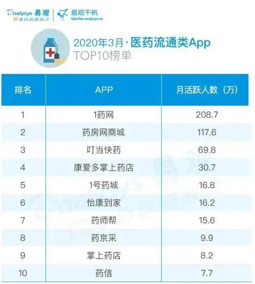 易观最新app排行榜,易观数据app排行