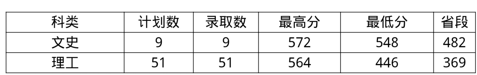 黑龙江中医药大学2019录取分数线,黑龙江中医药大学2019录取分数