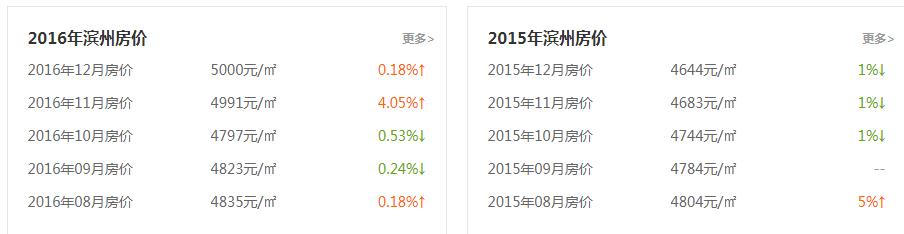 山东滨州近十年来的房价变化,山东滨州房价走势最新消息