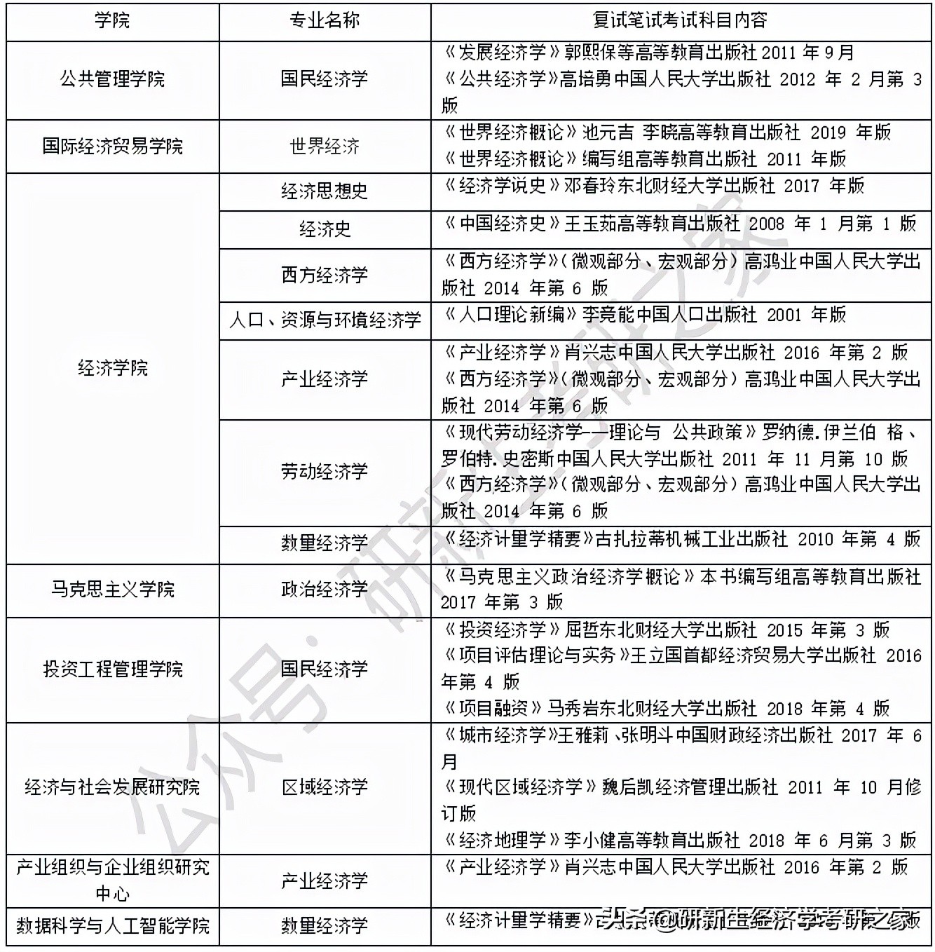 东北财经大学择校分析,附参考书、往年拟录取情况、备考指导
