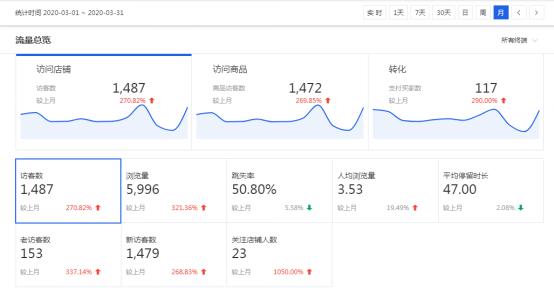 教你如何用直通车三字经玩转店铺,直通车推广教你如何经营店铺