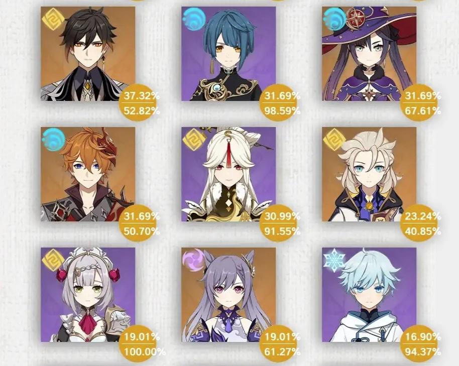 原神深渊12层角色出场率:温迪坐稳T0位置,迪卢克紧随其后