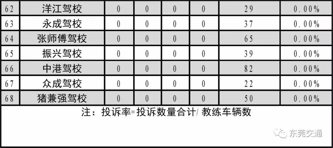 驾校排行榜东莞,东莞驾校红黑榜