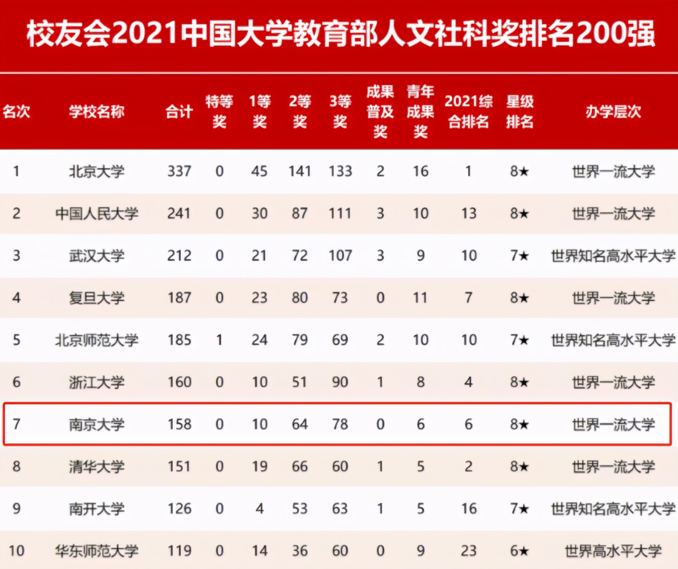 这才是硬实力!*京大南**学究竟有多强?一系列权威榜单告诉你答案!