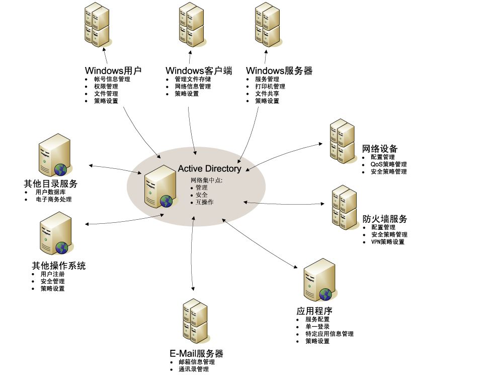 ad活动目录,彻底理解ad域