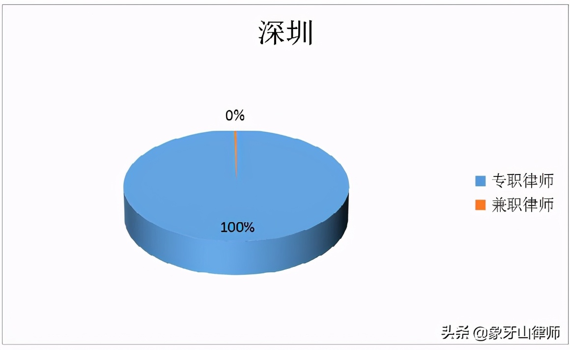 一线城市律师和普通县城律师,一线城市律师费用