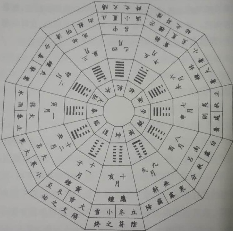 先天卦与后天卦对应卦象,罗盘上先天方圆图