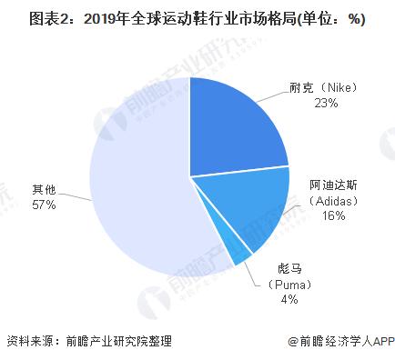2020年全球运动鞋行业发展现状分析