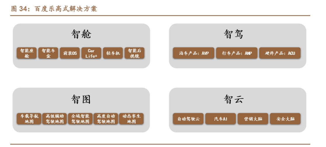 百度自动驾驶技术路线的发展方向,汽车自动驾驶研究报告