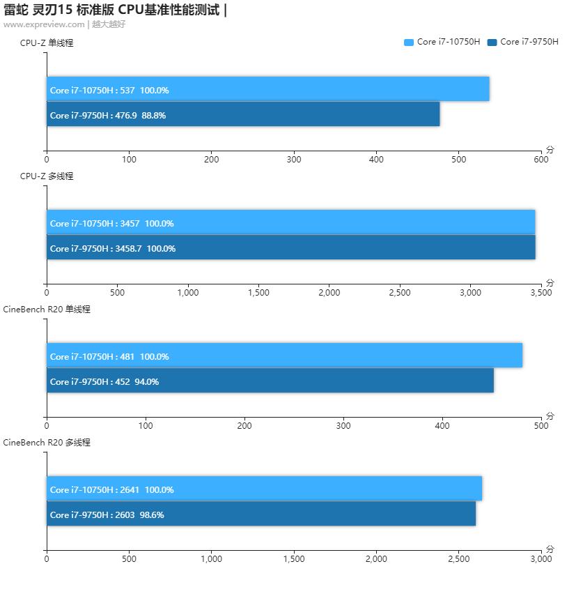 雷蛇灵刃15标准版轻薄笔记本评测,雷蛇灵刃15标准版3060测评