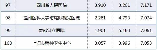 重庆新桥医院和西南医院哪个好,重庆西南医院和华西医院哪个更好