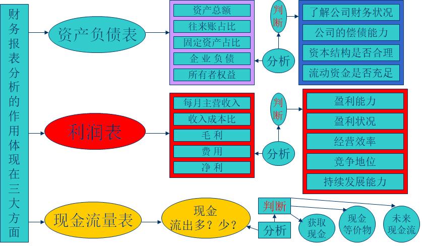 如何通俗易懂的讲解财务报表,怎么快速阅读财务报表