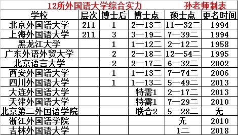 四大外国语大学如何选择,这六所外国语大学实力强值得报考