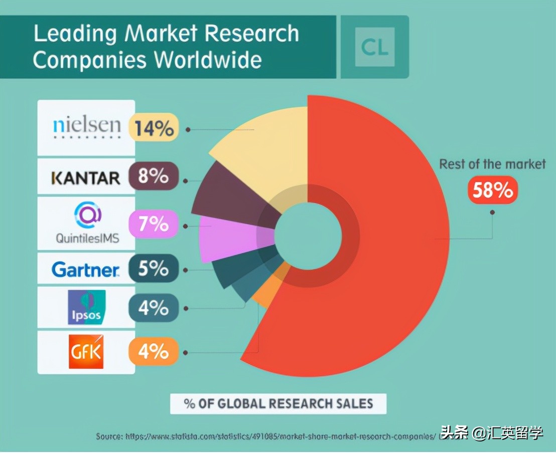 英国留学:还有这种好事?网上填写问卷,躺着也能赚钱