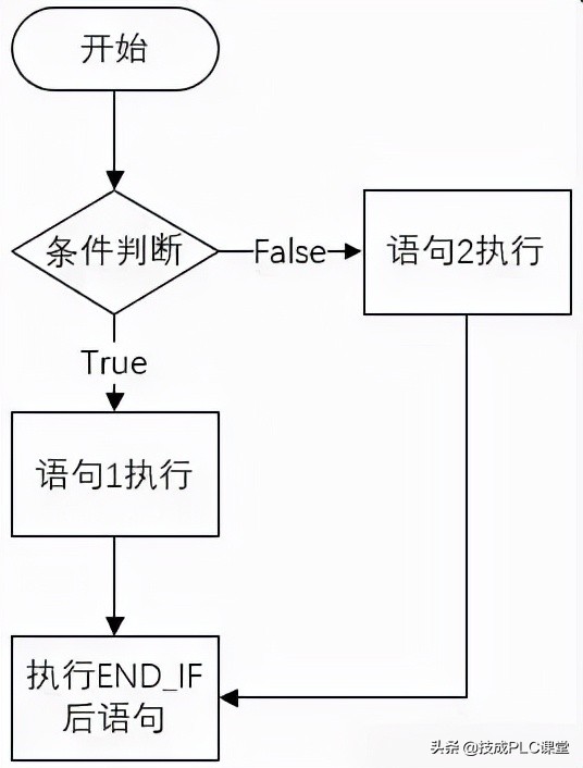 scl编程怎么与io点对应,scl编程控制语句教学