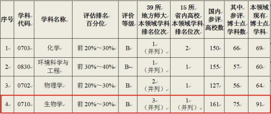 全省并列第一,近5年科研经费超亿元,河南师范大学生物学科实力强劲!