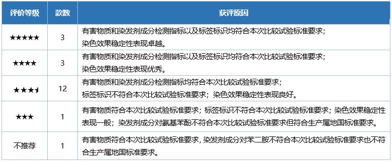 老爸评测口碑最好的5款染发剂,染发剂测评红黑榜真实测评