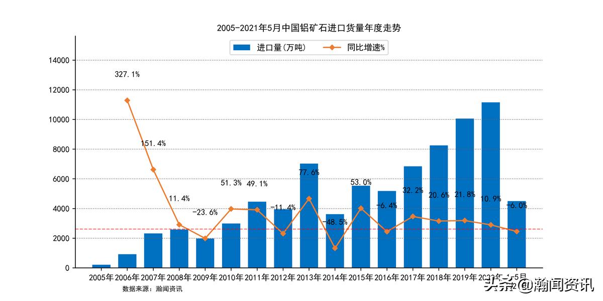 进口铝矿石价格明细表,2021年进口铝矿价格