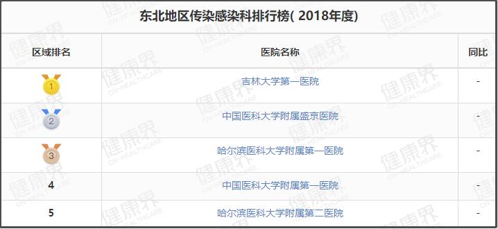 值得收藏的几家医院,辽宁最好十所医院排名前十