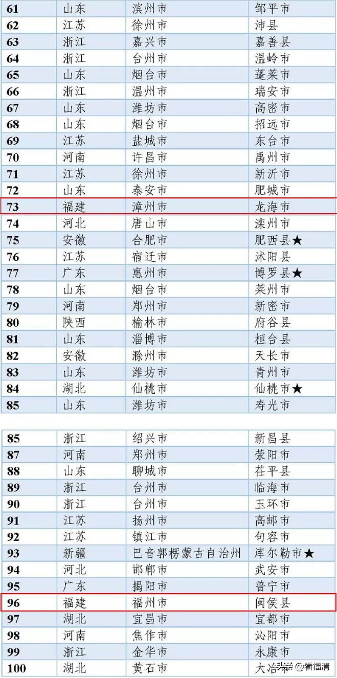 福清经济强镇排名,福清第三产业增速