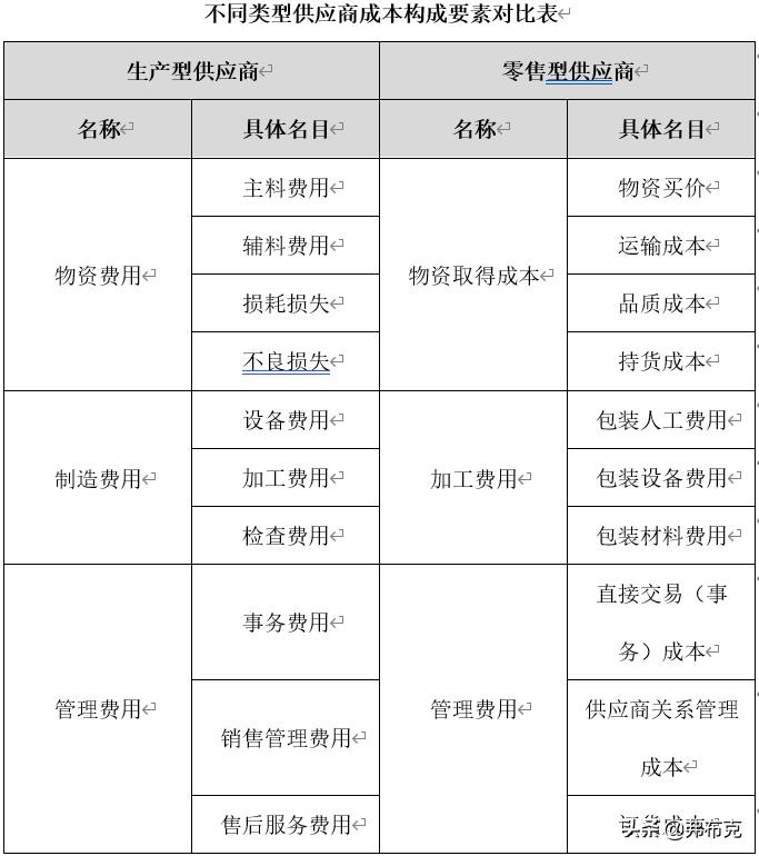 采购成本核算最基本的方法,常用的采购成本的控制方法